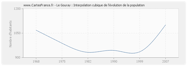 Le Gouray : Interpolation cubique de l'évolution de la population